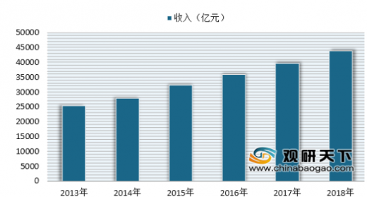 2019年我國餐飲業(yè)十大發(fā)展趨勢發(fā)布 未來餐飲服務(wù)領(lǐng)域或?qū)⒂瓉硇聶C遇